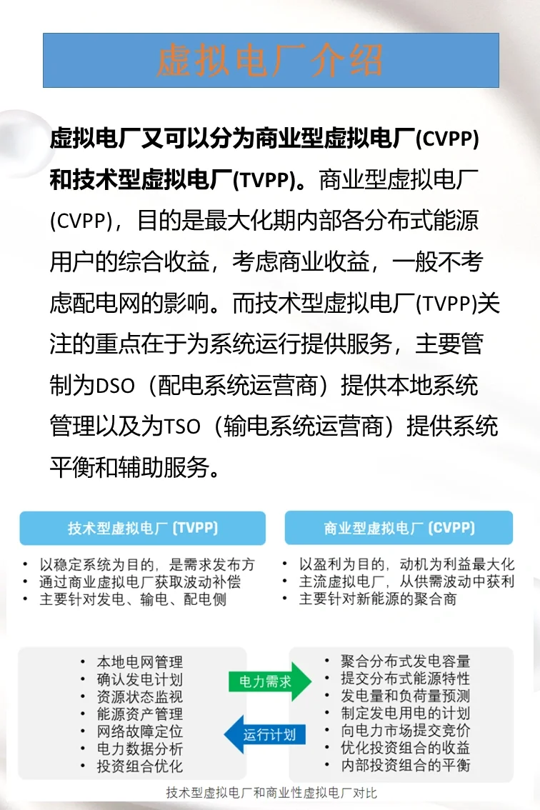 今日学习：虚拟电厂