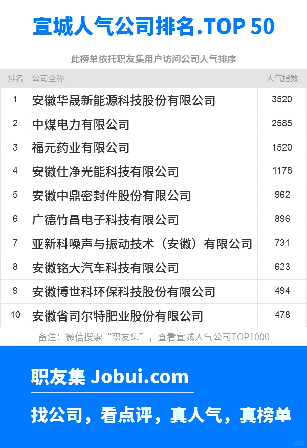 2025年宣城最佳人气雇主50强排名