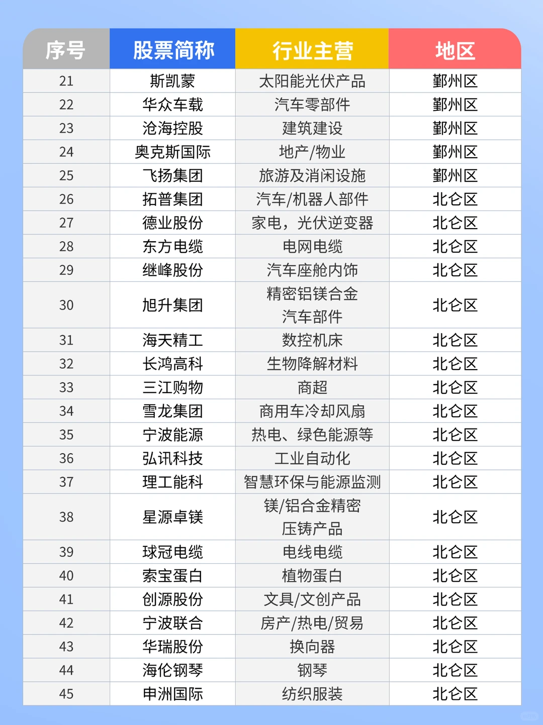 求职指南?丨宁波142家上市公司分布??‍?