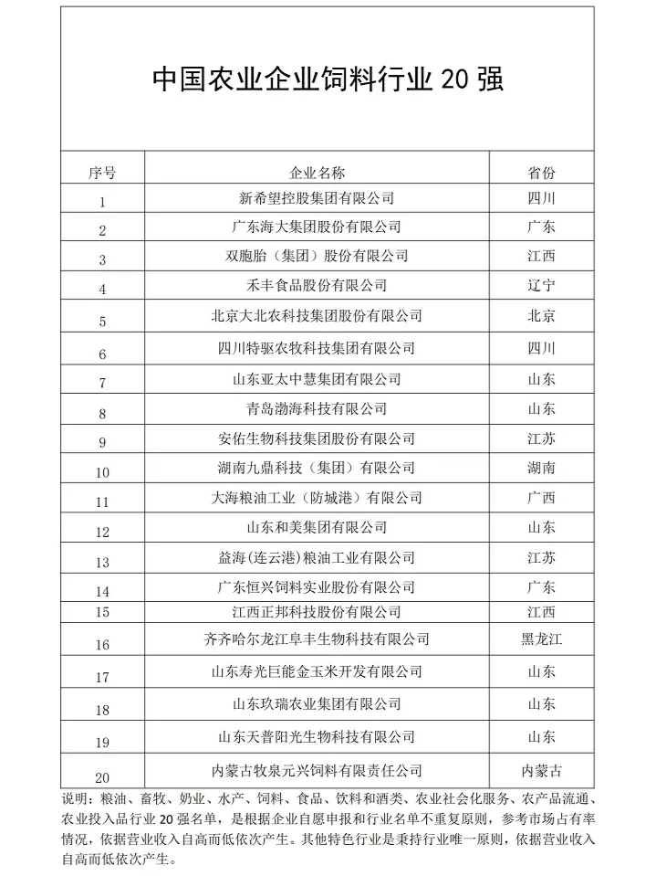 2024年中国农业企业500强