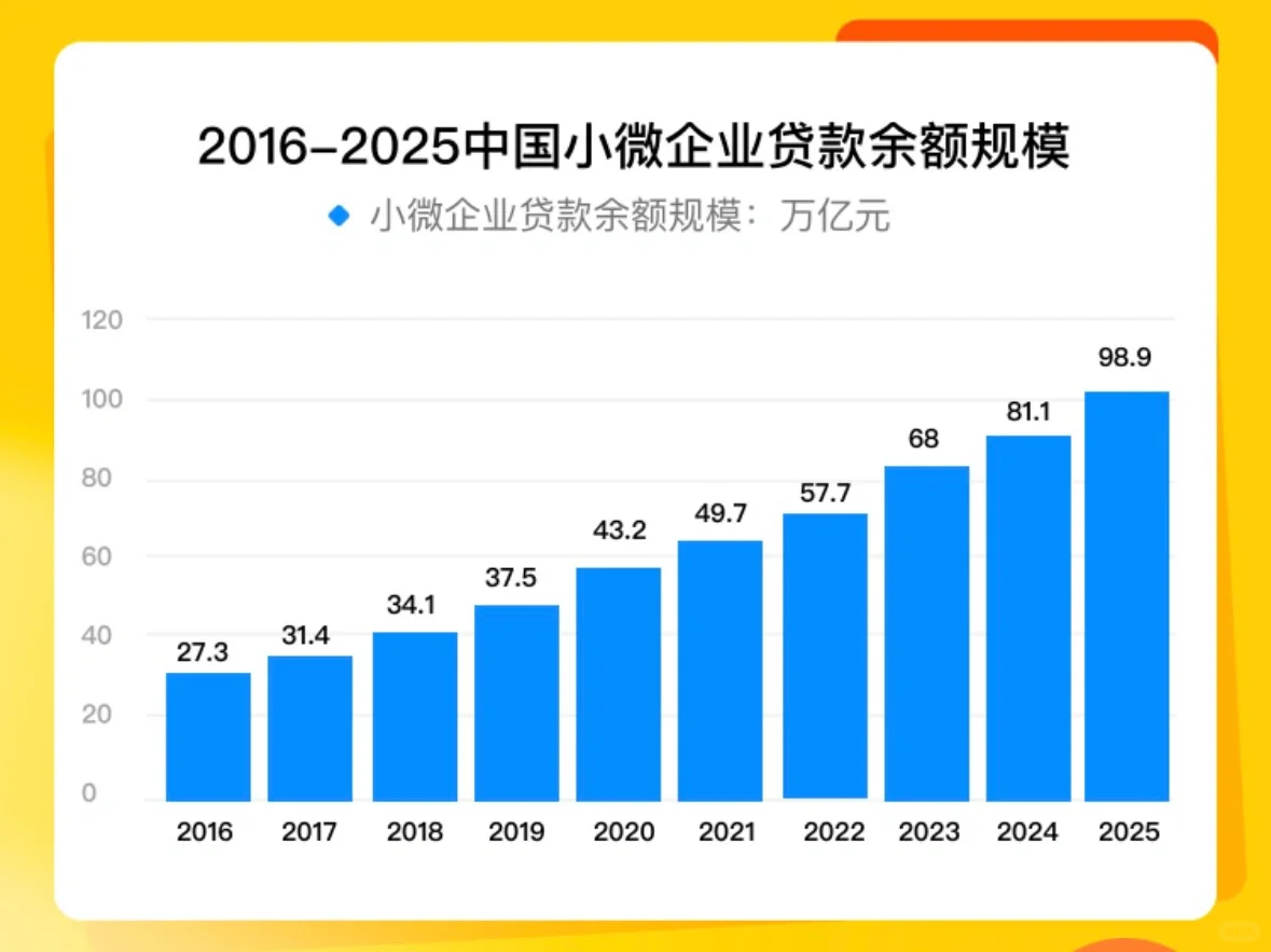 万亿小微企业贷款规模