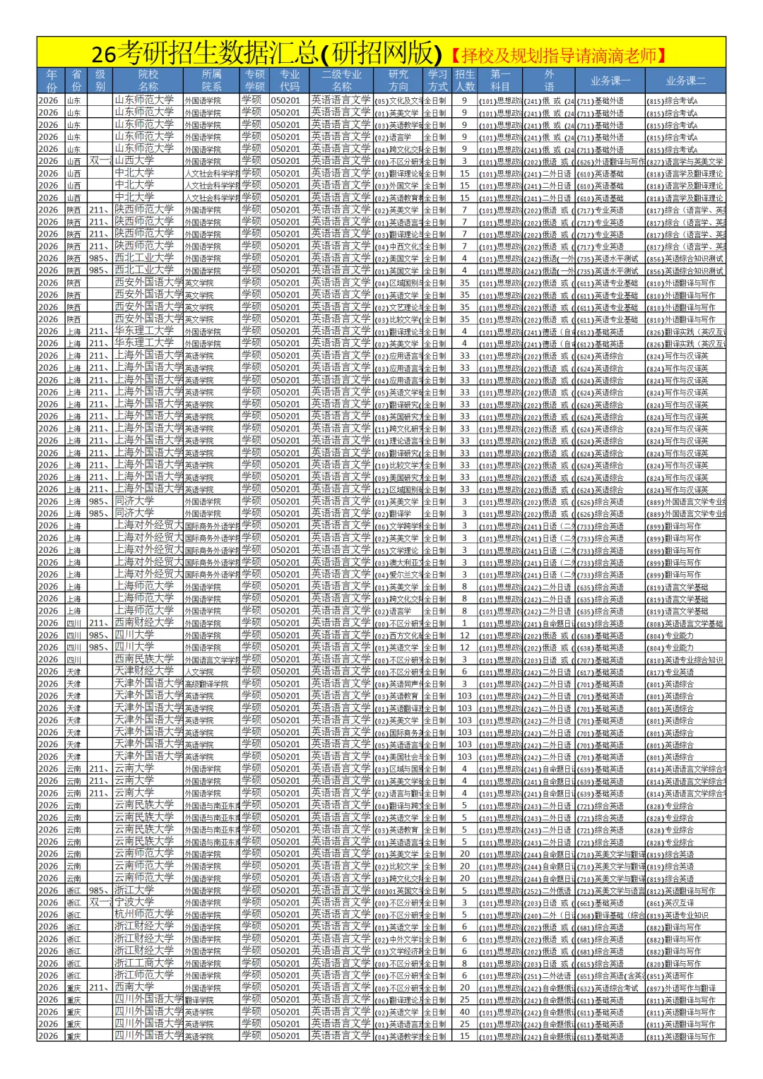 0502外国语言文学26考研招生数据汇总