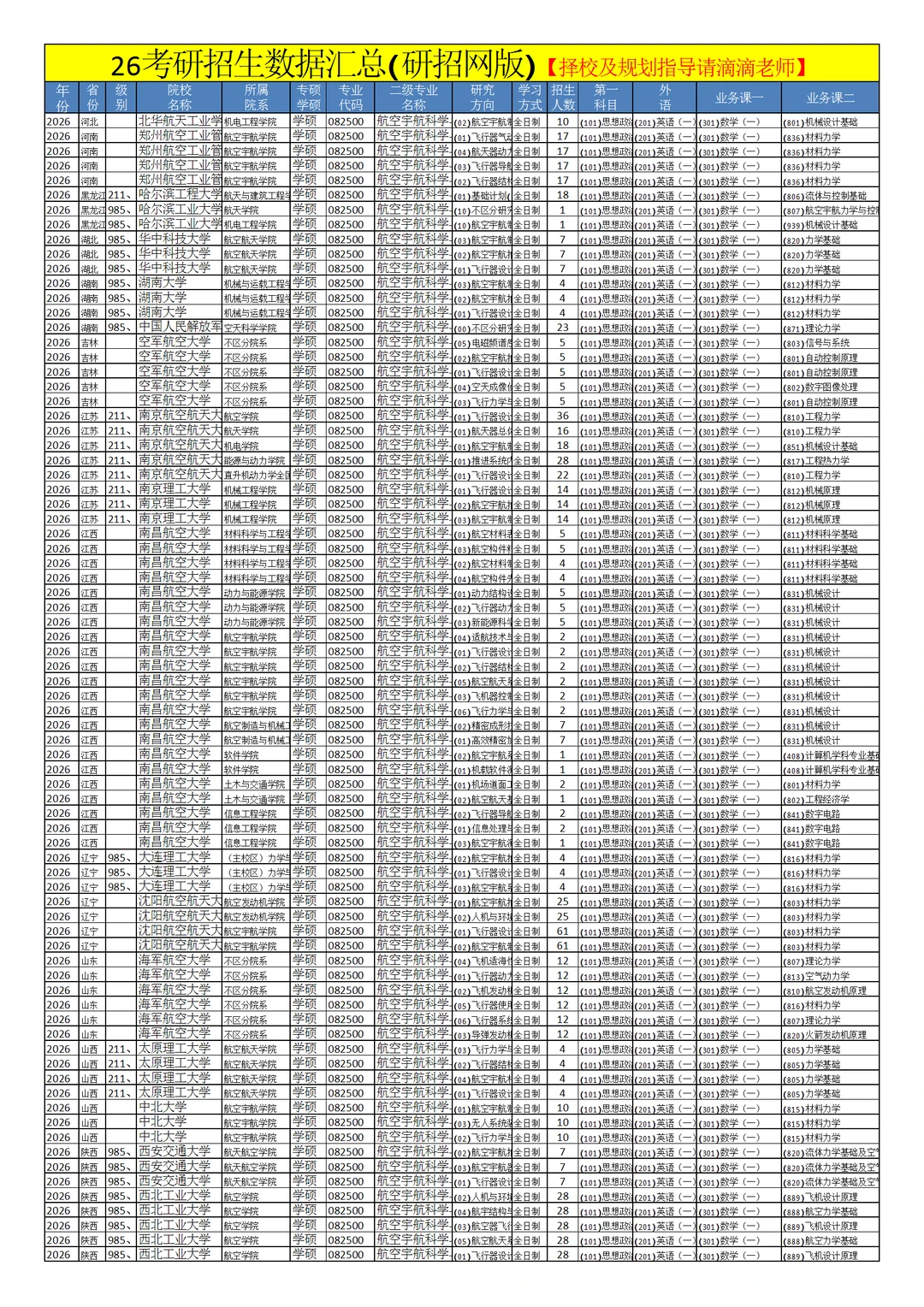 0825航空宇航科学与技术26考研招生数据汇总