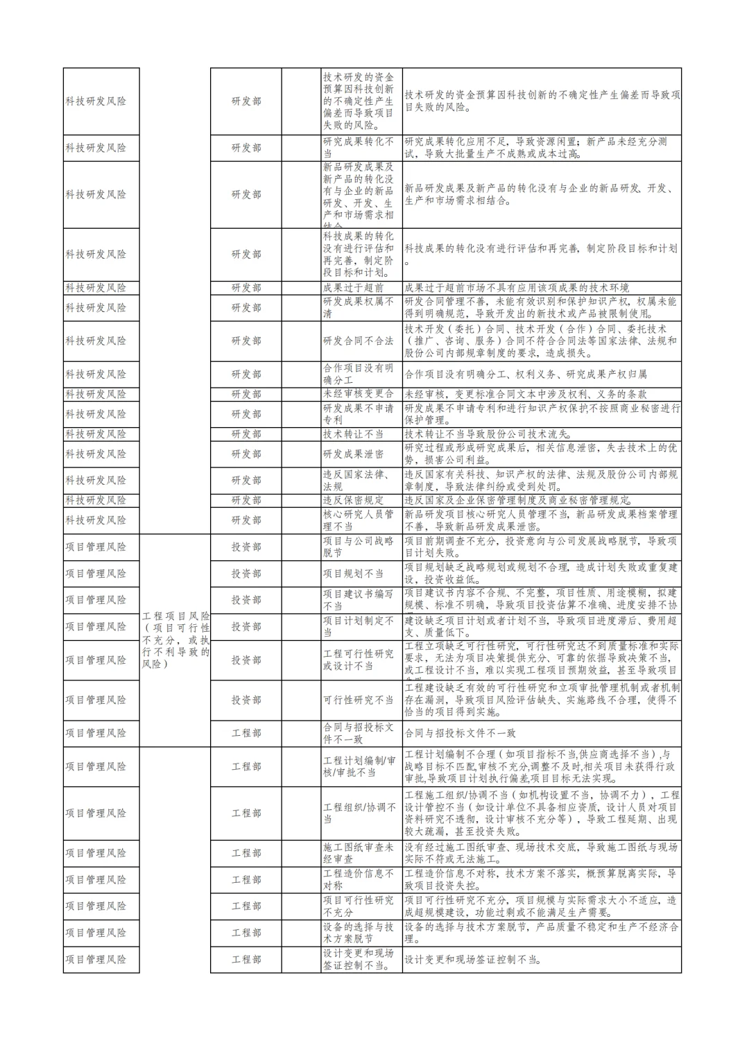 国企合规｜三张清单-风险识别清单‼️