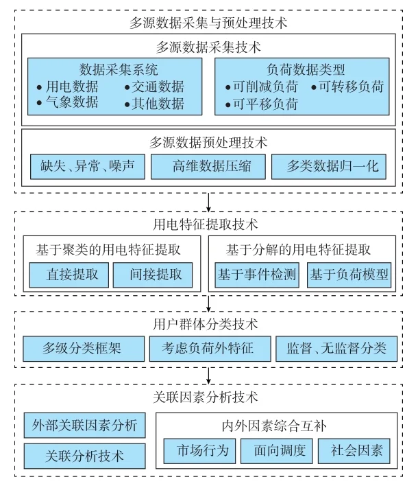 ?新型电力系统多元用户用电建模