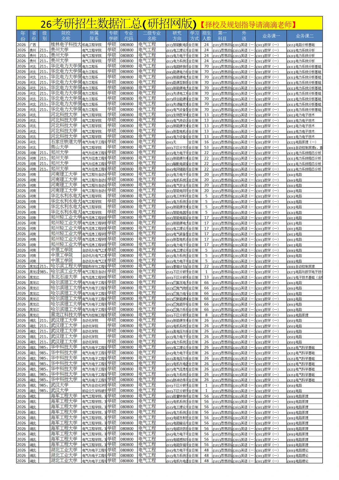 0808电气工程26考研招生数据汇总