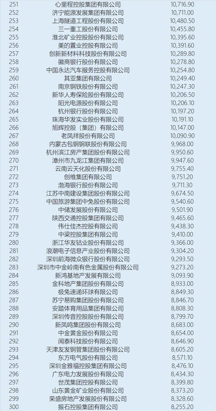 中国五百强公司排名