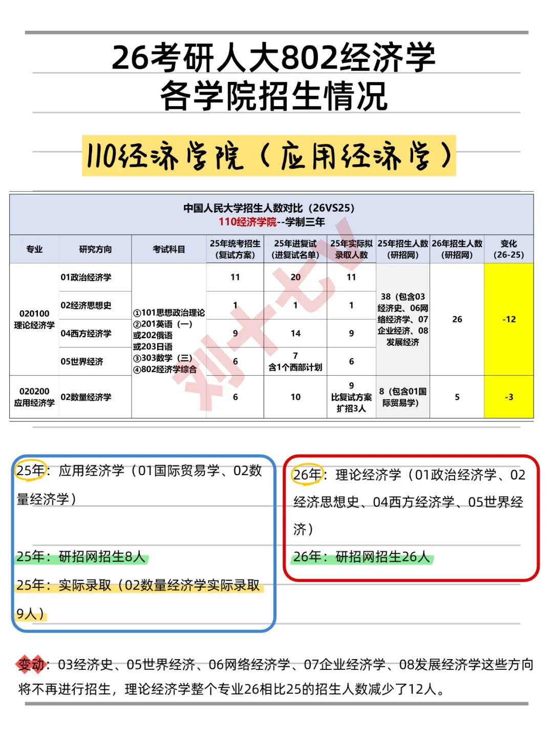 26考研|人大802经济学招生人数变动汇总！