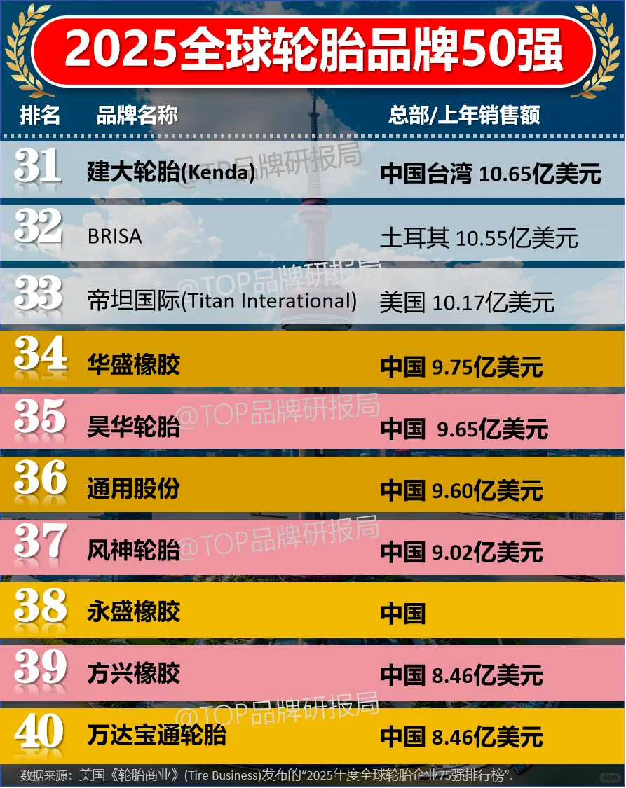 2025年度全球轮胎企业50强