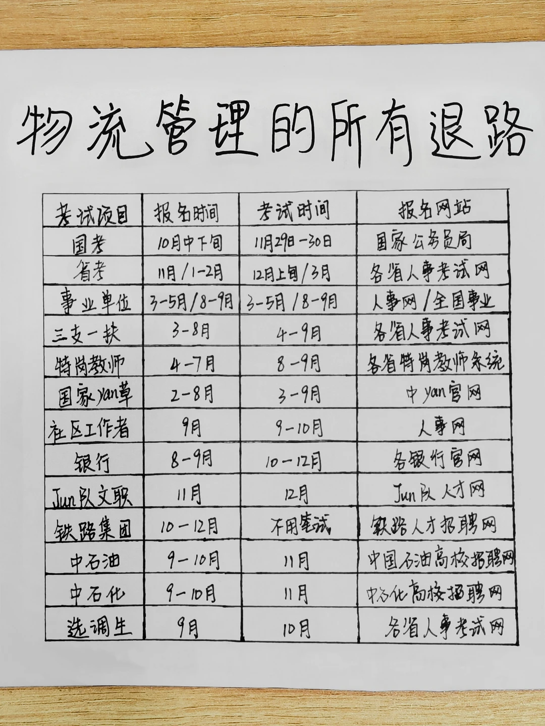 不是,物流管理你在迷茫个什么劲啊!!