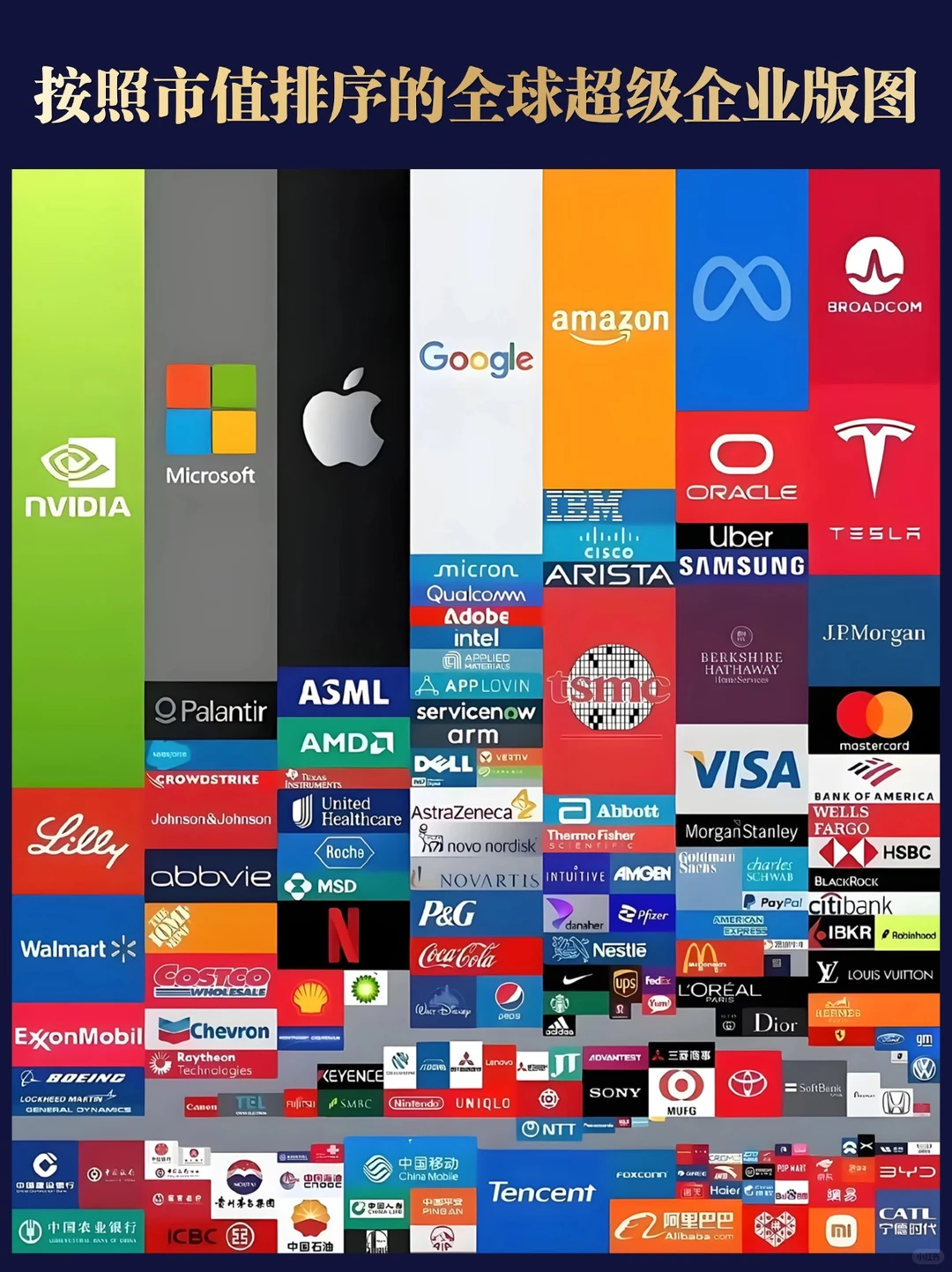 按照市值排序的全球超级企业版图