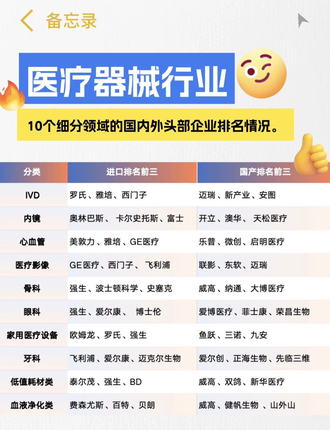 行业干货分享：国内外医械细分领域TOP3排名