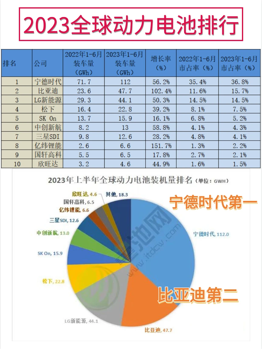 2023动力电池排行：宁德时代第一比亚迪第二
