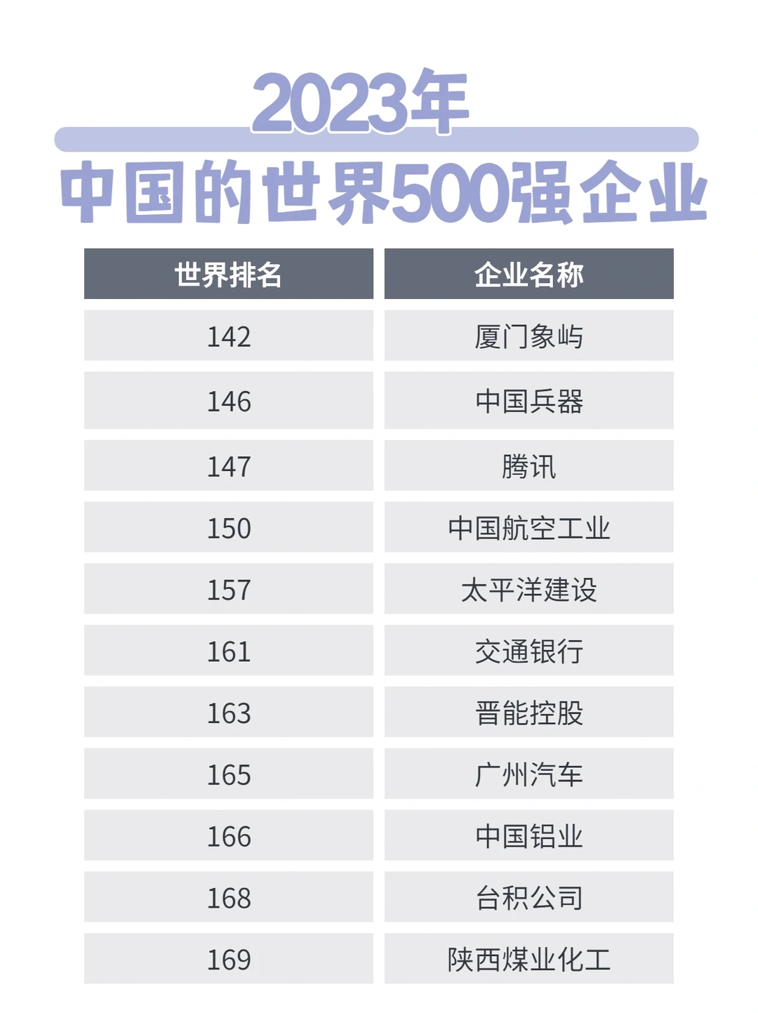 23年世界五百强企业排名～中国队