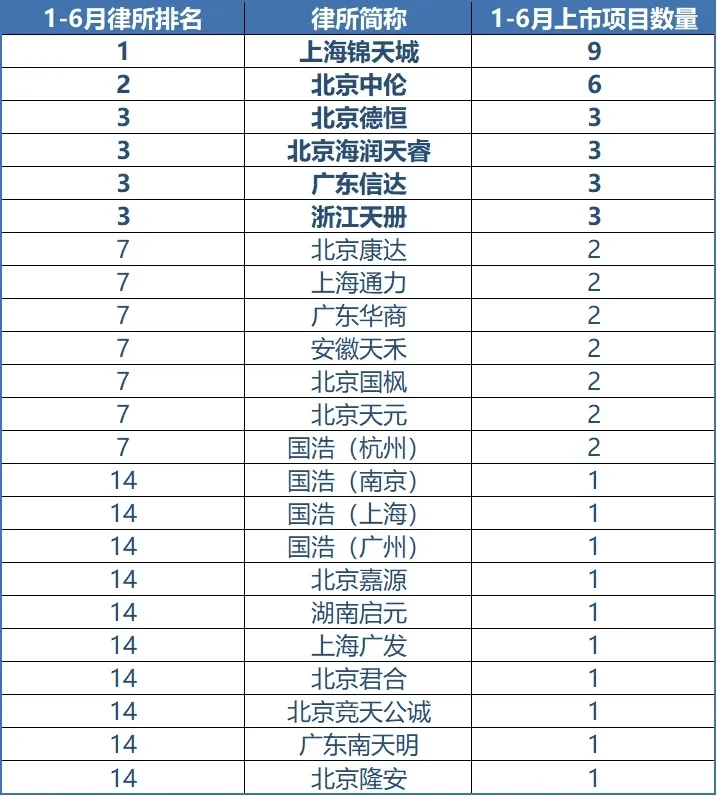 2025年上半年，A股IPO共51家，排名来了