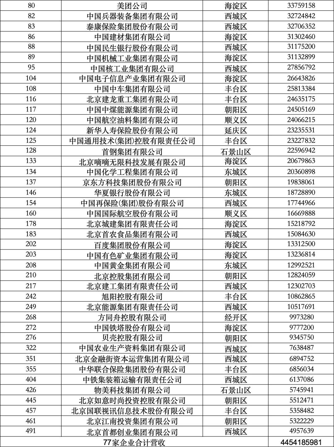 2025北京77家企业上榜中国500强榜单
