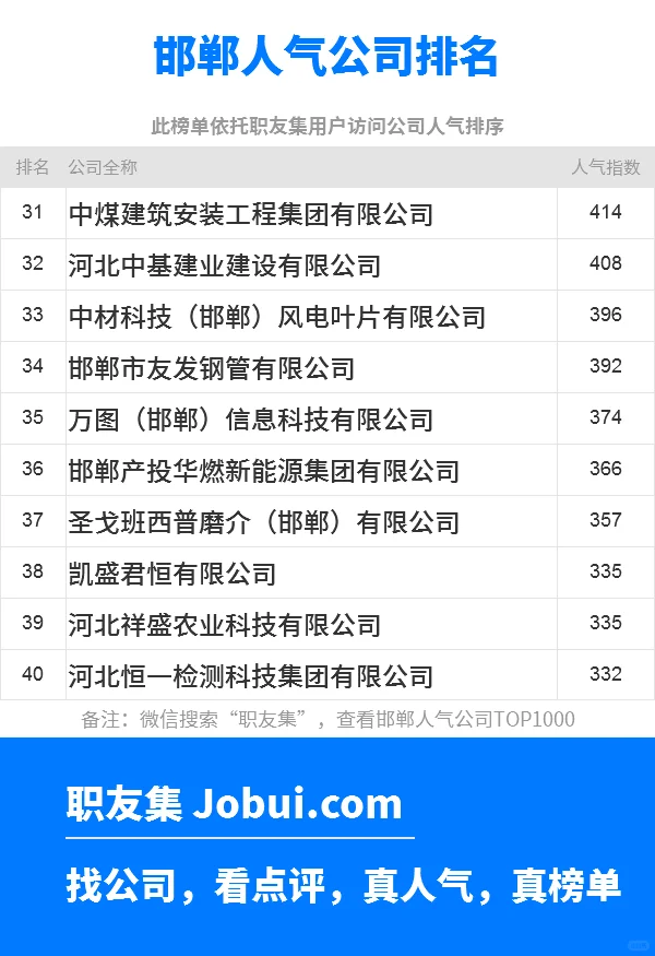 2025年邯郸最佳人气雇主50强排名