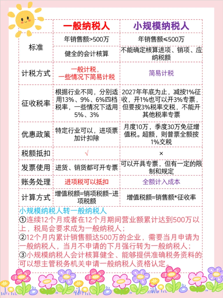 ?傻傻分不清?一般纳税人、小规模纳税人、小