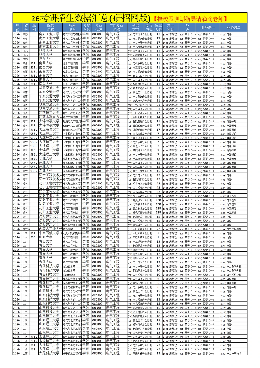 0808电气工程26考研招生数据汇总