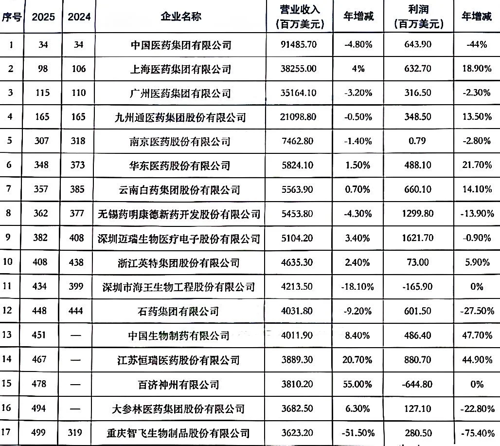 《财富》中国500强中，有17家医药公司上榜