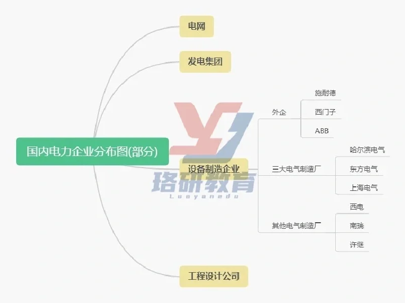 电气就业｜既有老牌央企也有外企