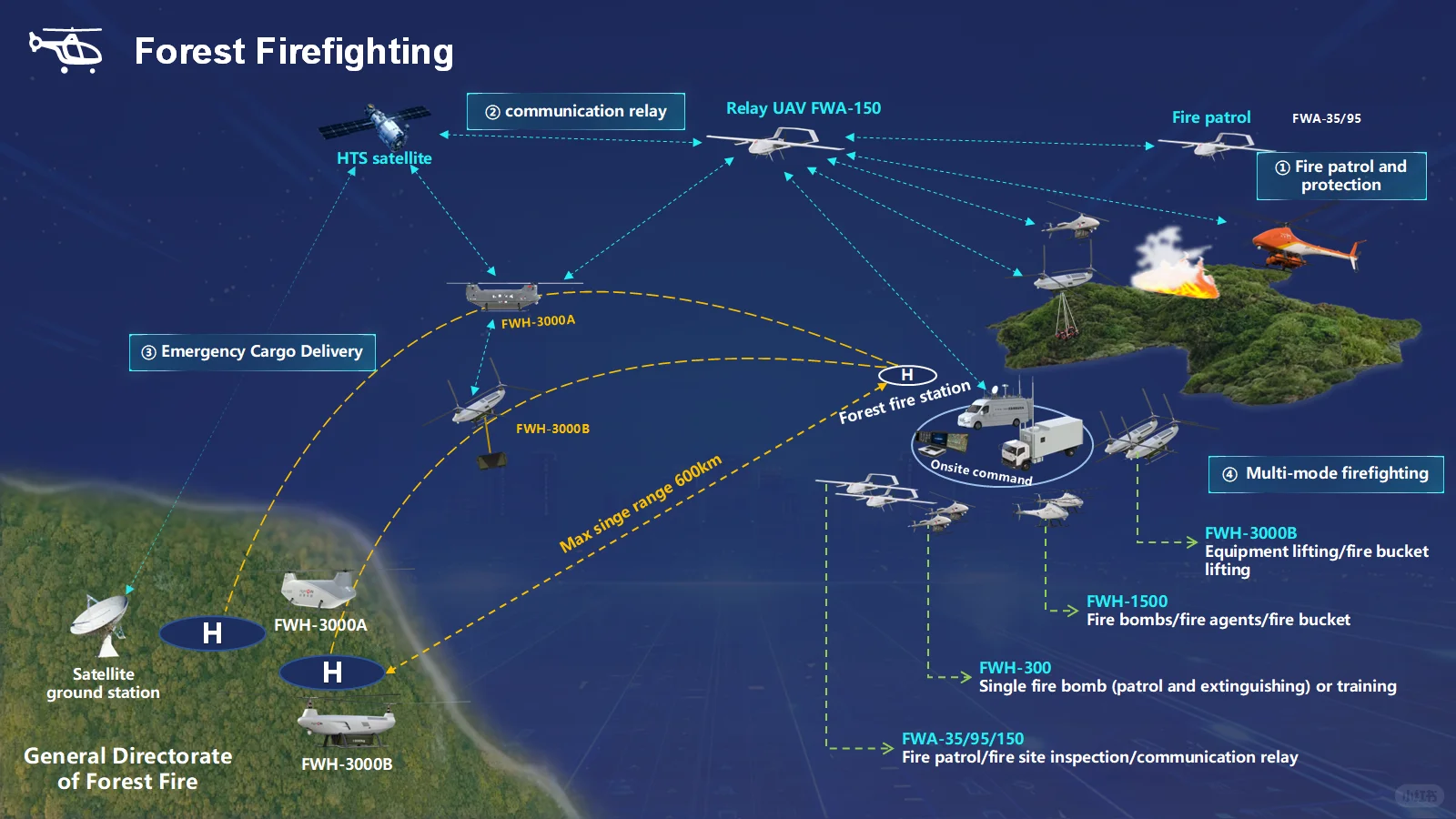 载重1000kg、载重300kg的无人直升机