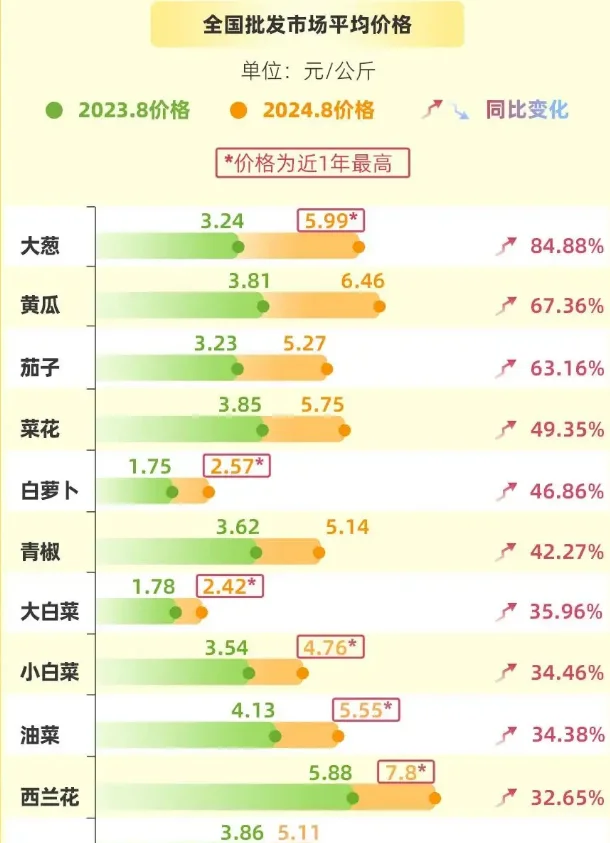 今年涨价最狠的10种? 跟体感一致吗?