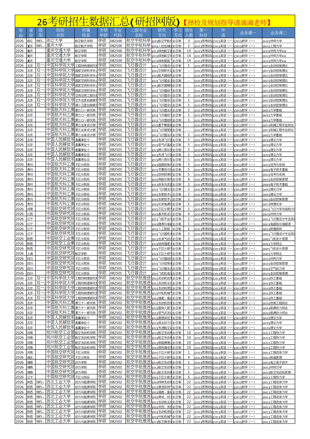 0825航空宇航科学与技术26考研招生数据汇总