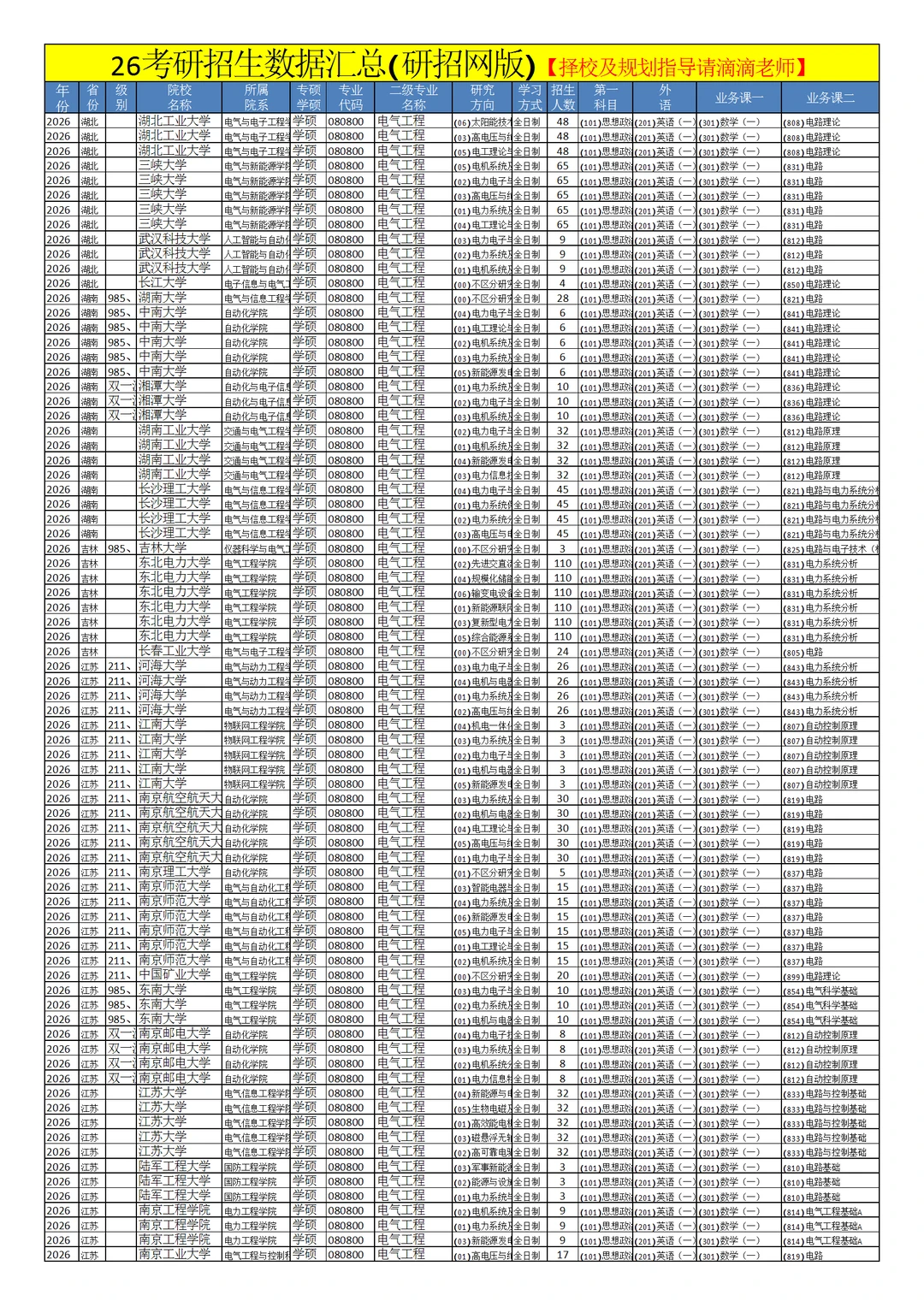 0808电气工程26考研招生数据汇总