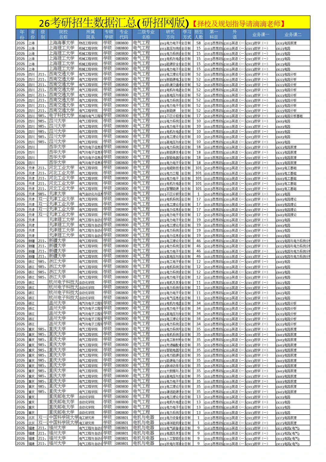 0808电气工程26考研招生数据汇总