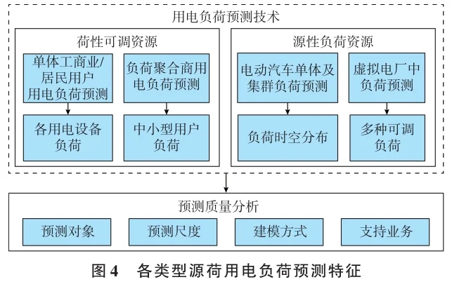 ?新型电力系统多元用户用电建模