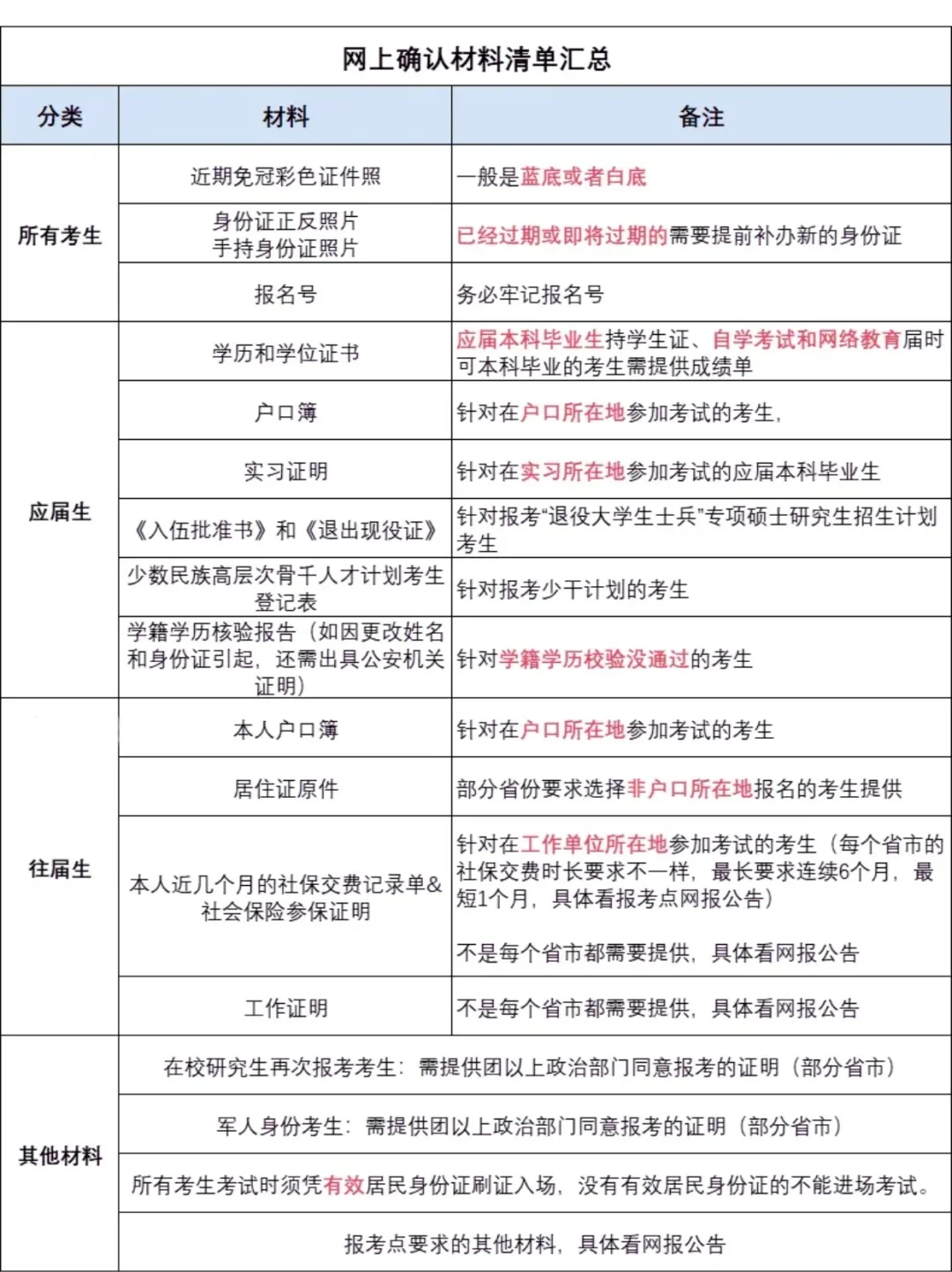 26考研网上确认已开始‼️保姆级攻略来啦!