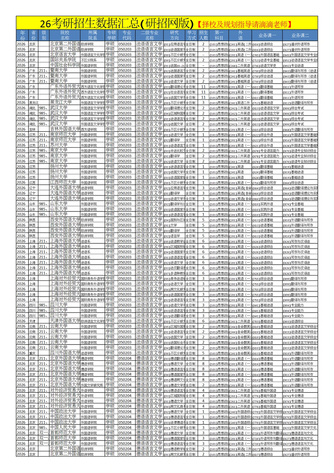 0502外国语言文学26考研招生数据汇总