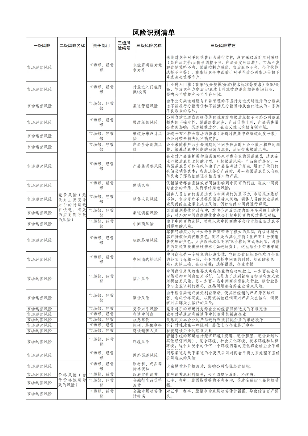 国企合规｜三张清单-风险识别清单‼️