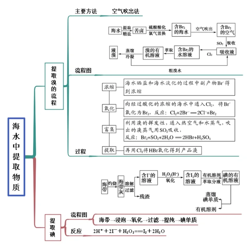 自然资源的开发与利用(必修2)