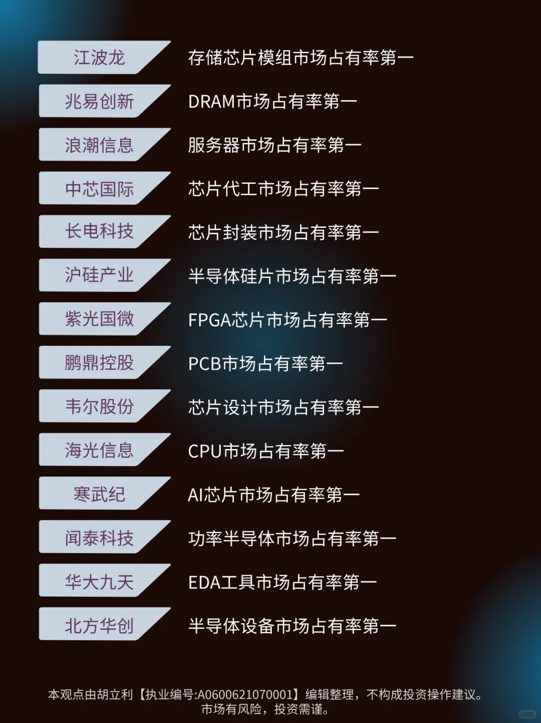 14家！国内市场占有率排名第一的科技企业