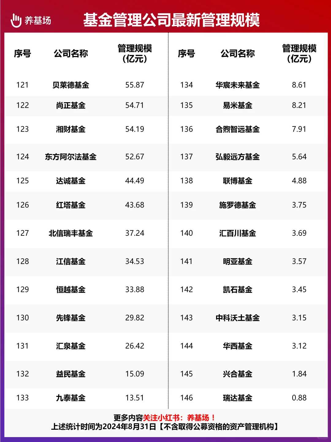 1.91万亿领衔！146家基金管理公司规模排行