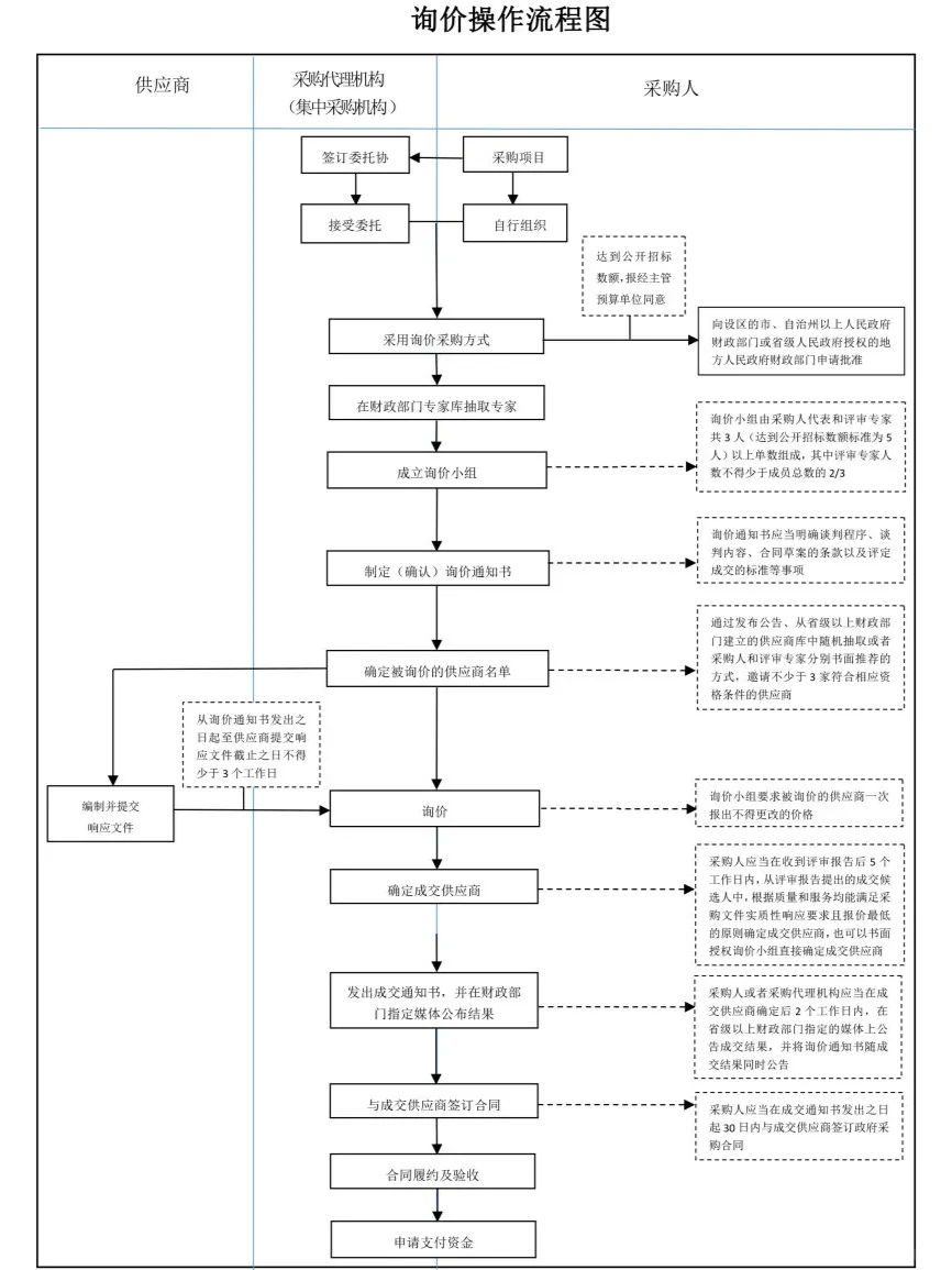 一文读懂★政府采购形式和全部流程