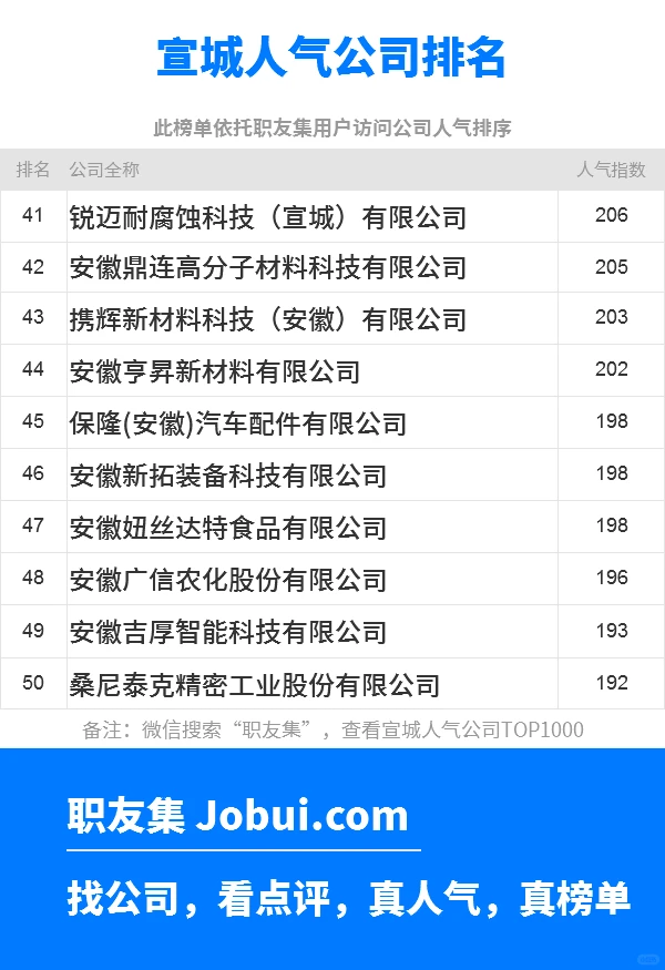 2025年宣城最佳人气雇主50强排名