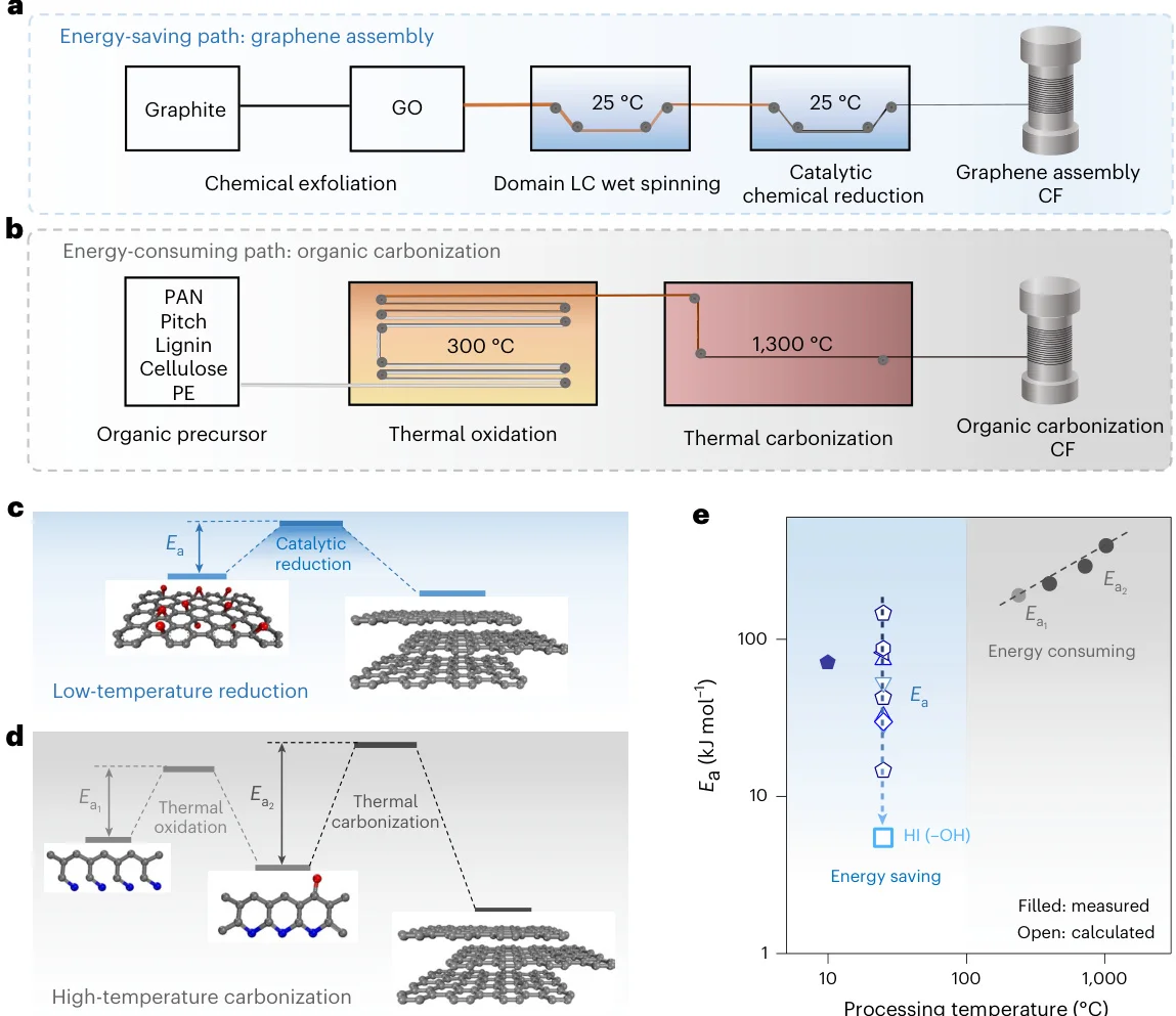 室温制备!高性能石墨烯碳纤维强度突破5GPa