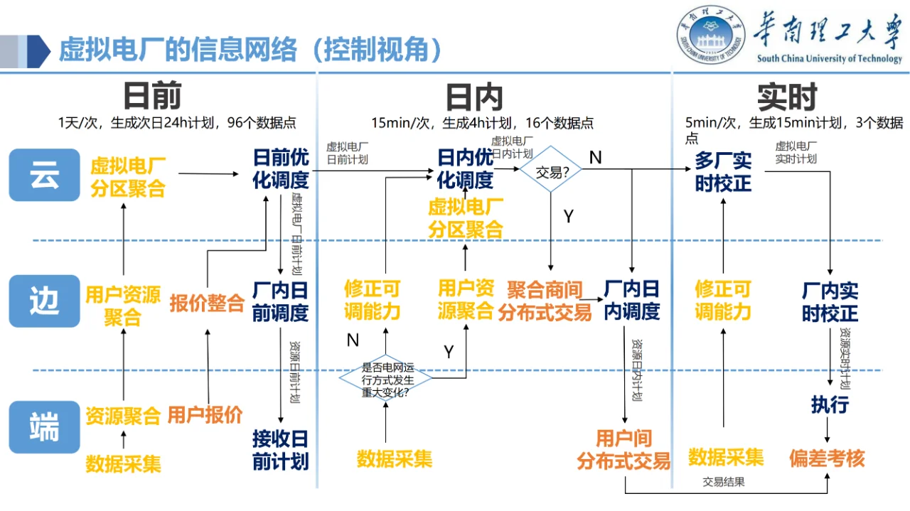 讲透了！虚拟电厂的电力物联网关键技术~