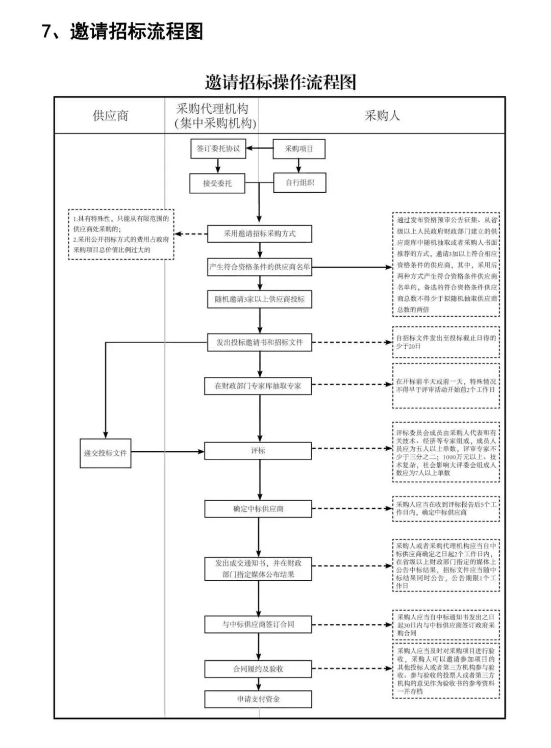 政府采购10张流程图