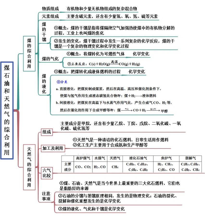 自然资源的开发与利用(必修2)
