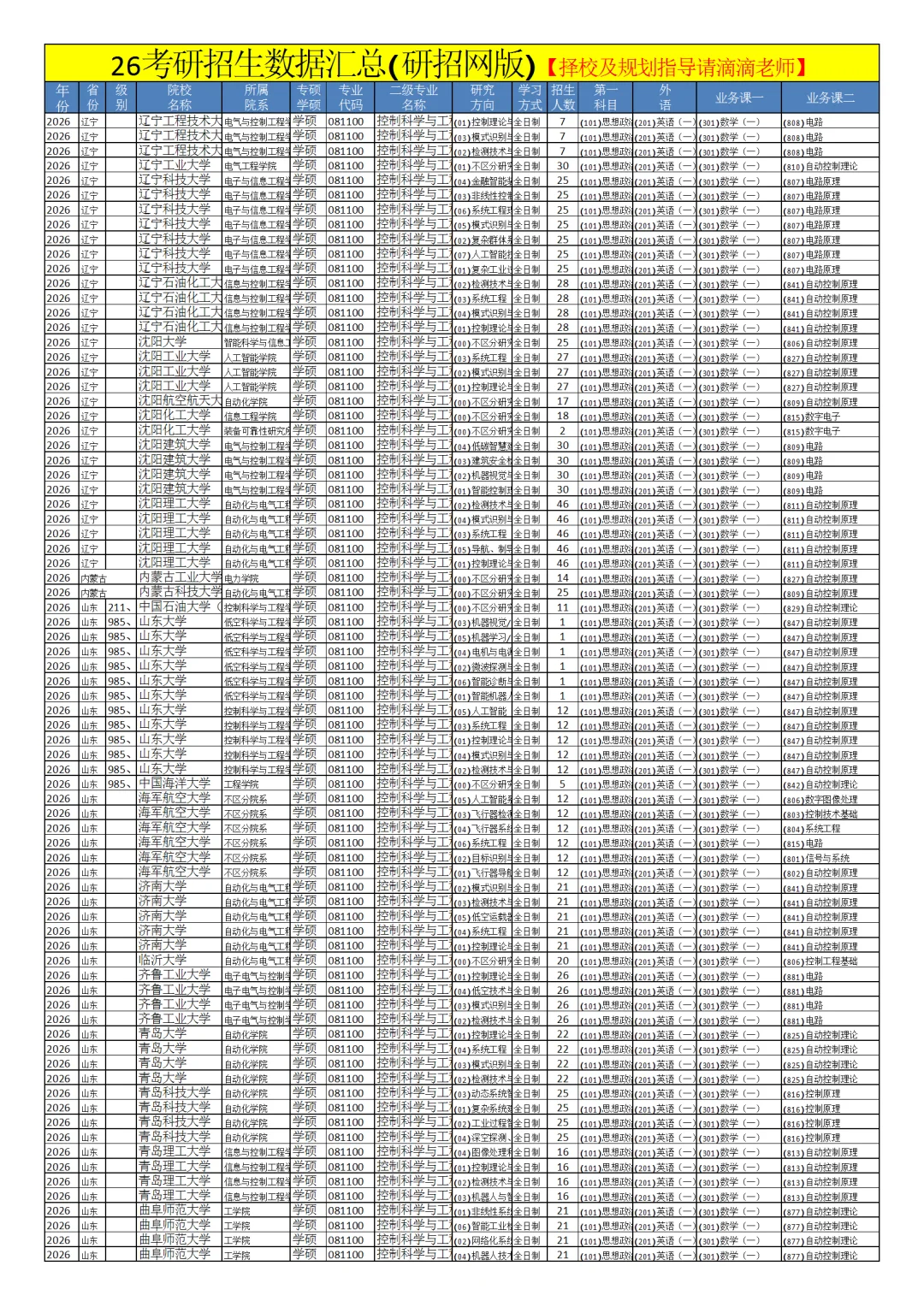 0811控制科学与工程26考研招生数据汇总
