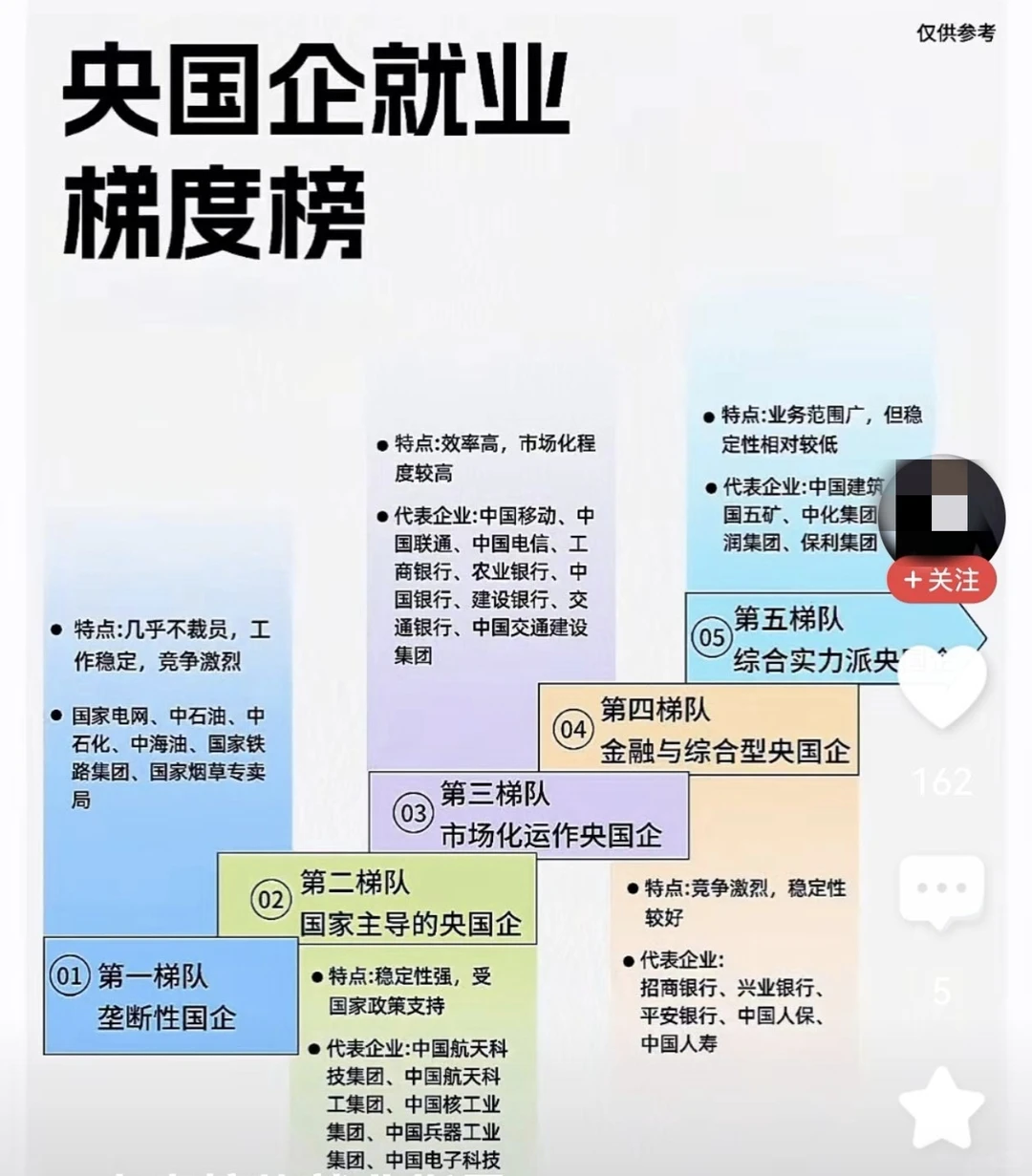 梯度排名，都争取进央国企，工作稳定。