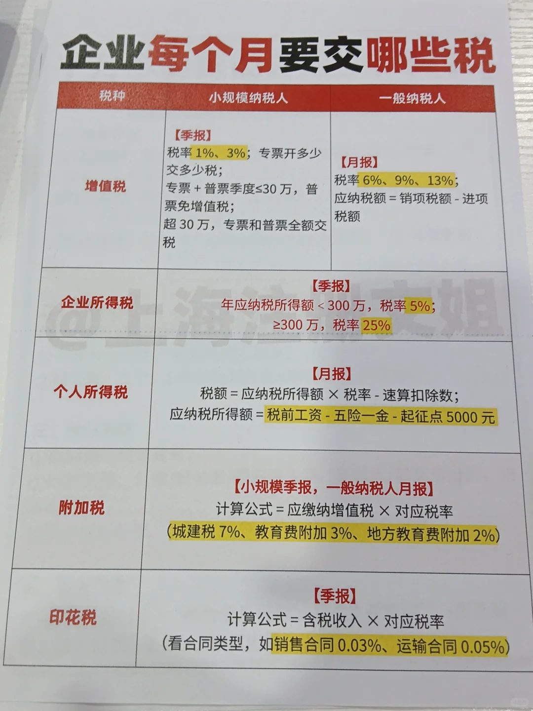 企业每个月要交哪些税❓老板存好！