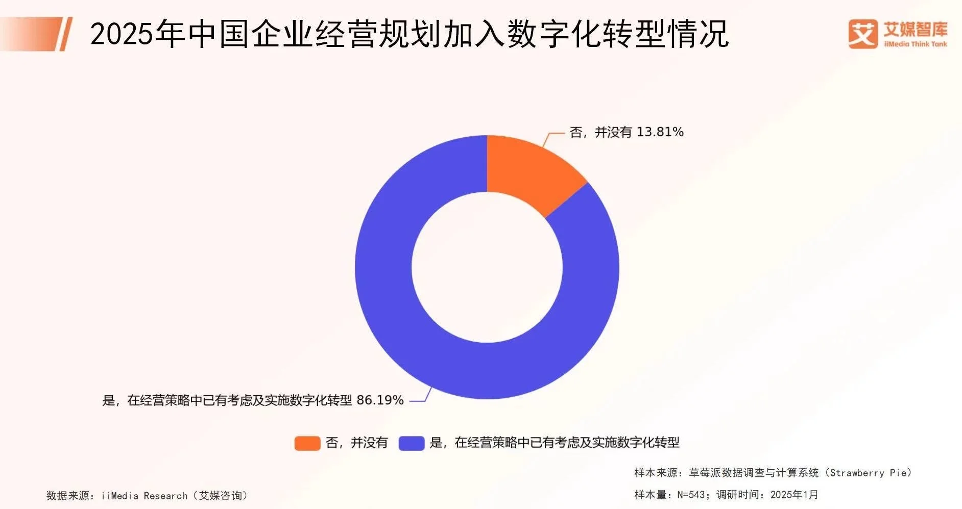 2025中国企业数字化使用行为研究数据