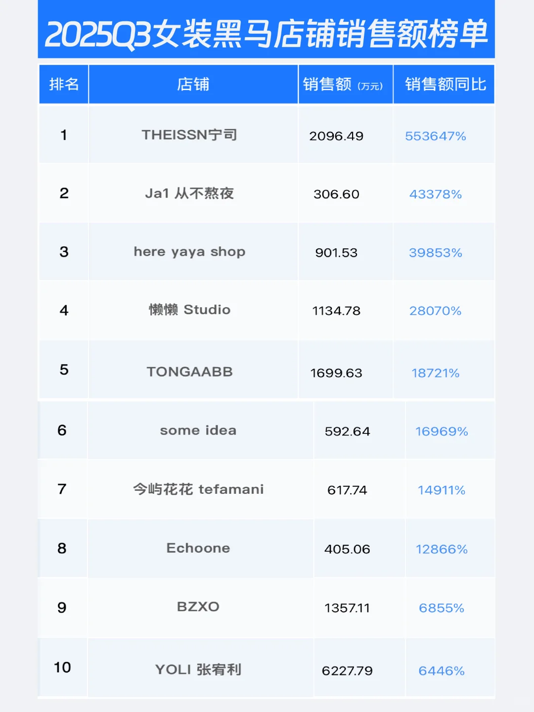 2025年Q3淘系电商数据复盘——女装