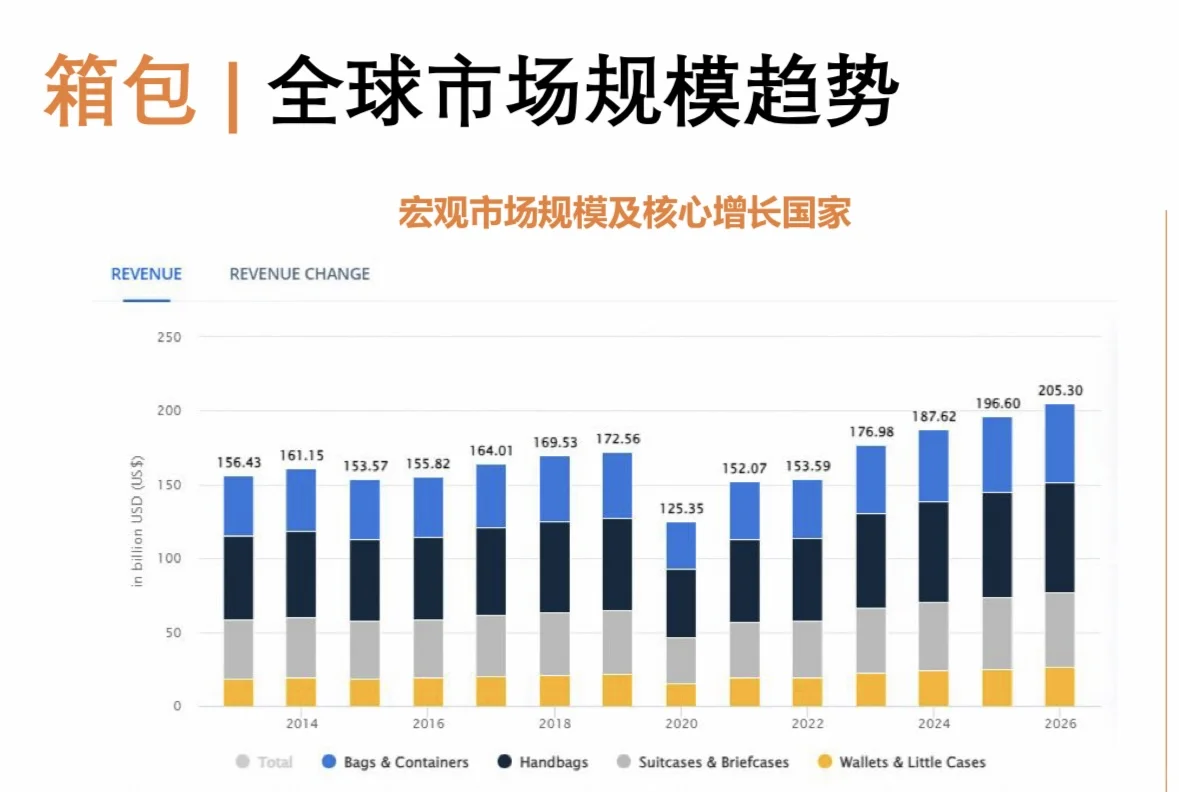 箱包行业全球市场规模趋势分析外贸趋势