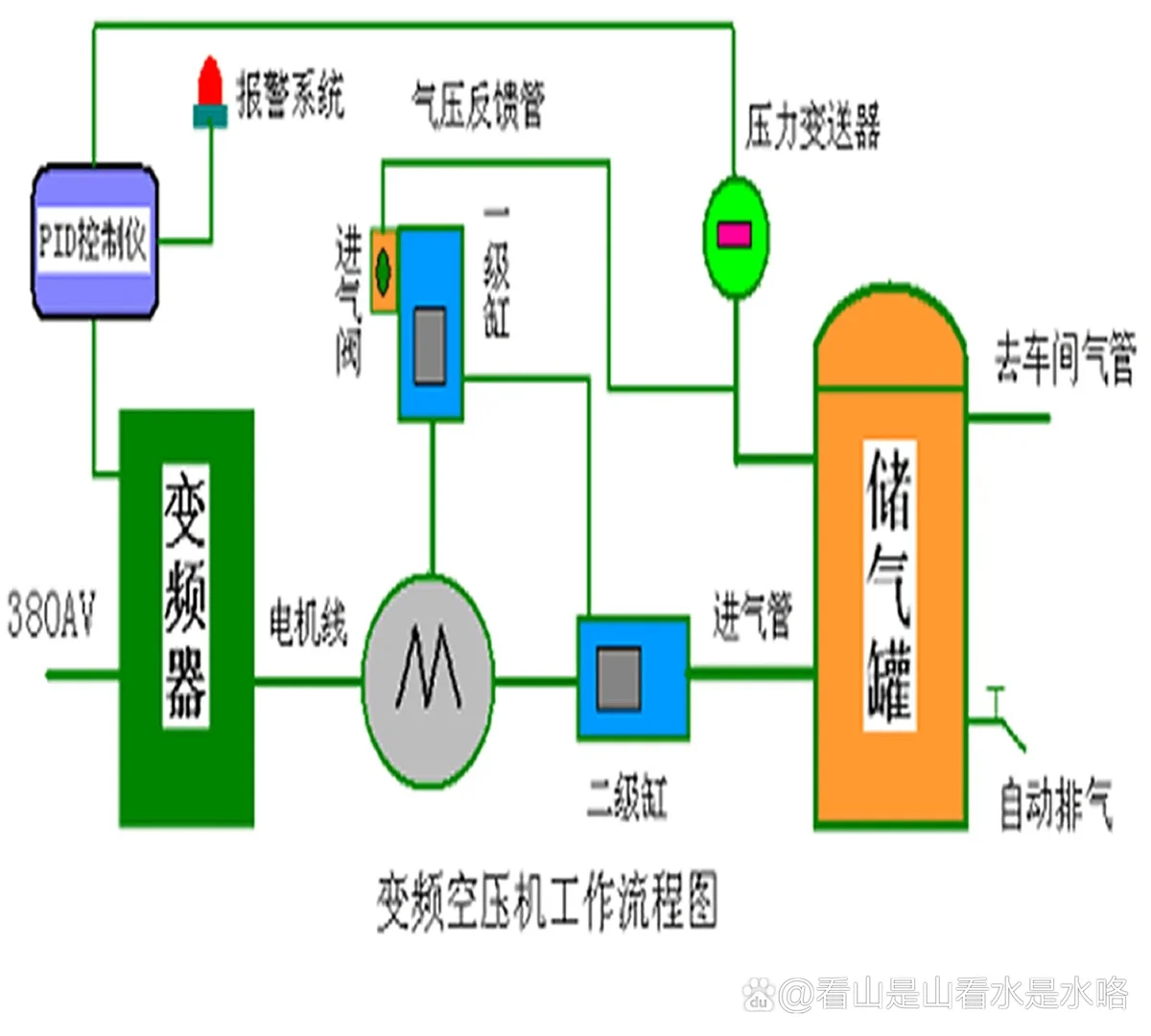 螺杆空压机工艺